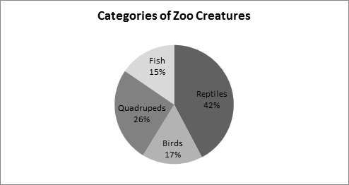 Accuplacer Quantitative Reasoning, Algebra, and Statistics: Categories of Zoo Creatures - Pie Chart