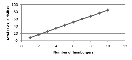 Accuplacer Advanced Algebra and Functions Graph of cost of hamburgers