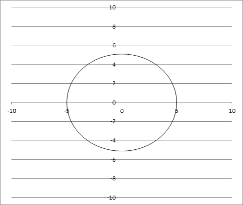 Accuplacer Quantitative Reasoning, Algebra, and Statistics: Circular figure on xy graph